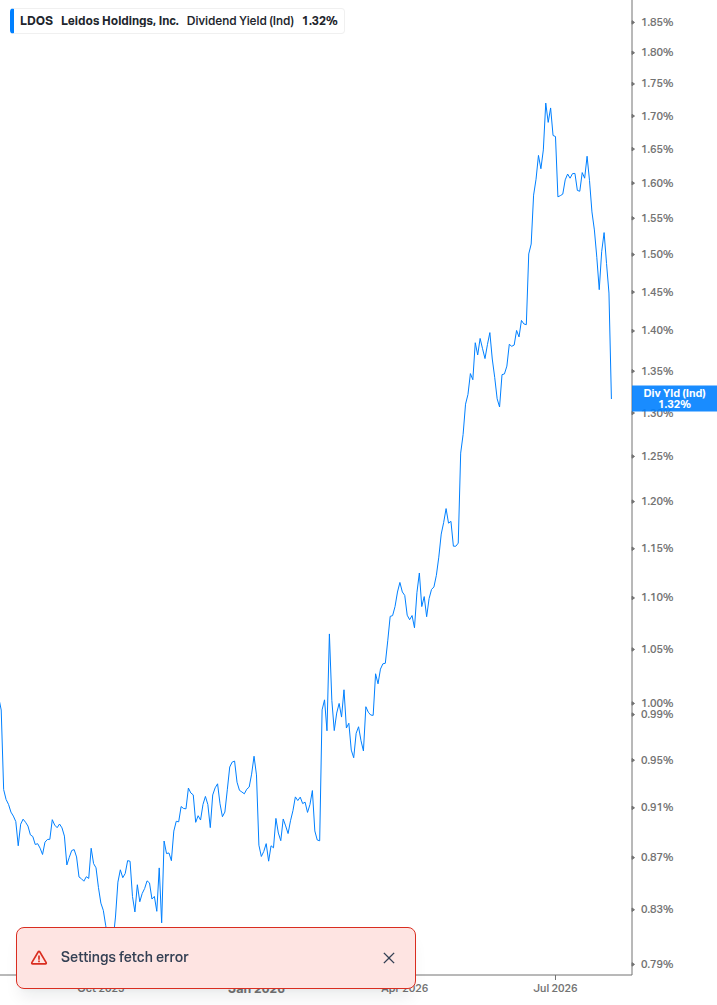 Dividend Yield Chart