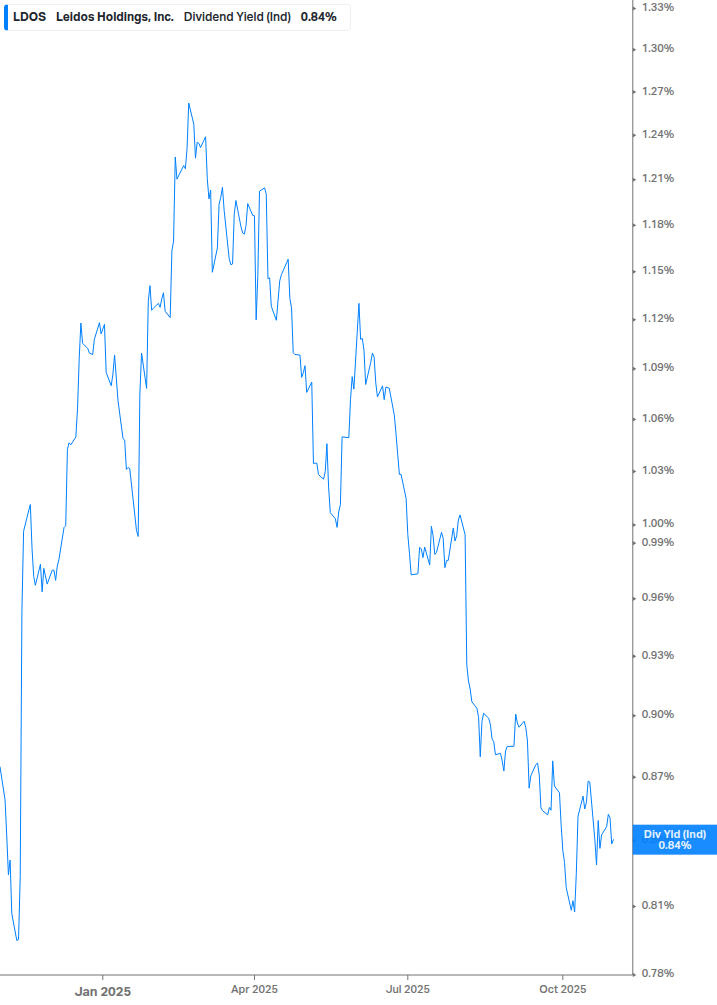 Dividend Yield Chart