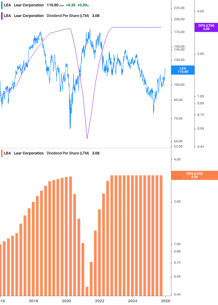 Dividend Growth Chart