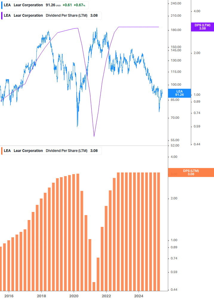 Dividend Growth Chart