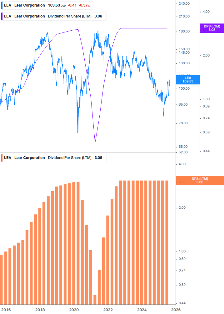 Dividend Growth Chart