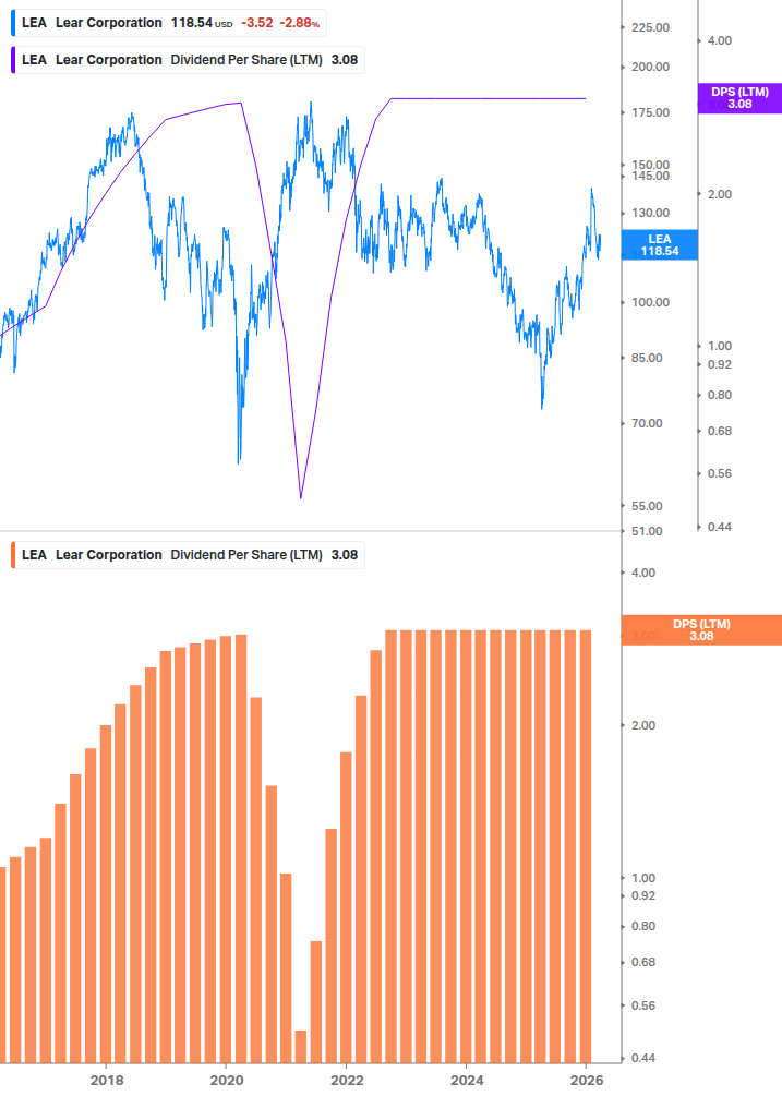 Dividend Growth Chart