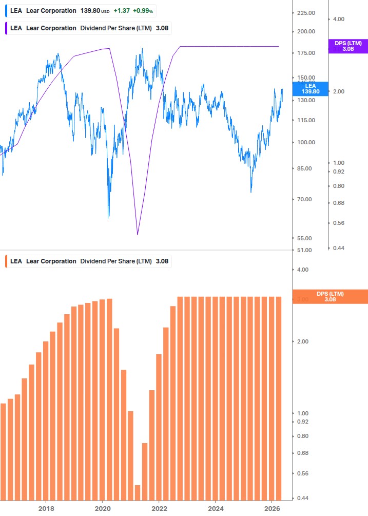 Dividend Growth Chart