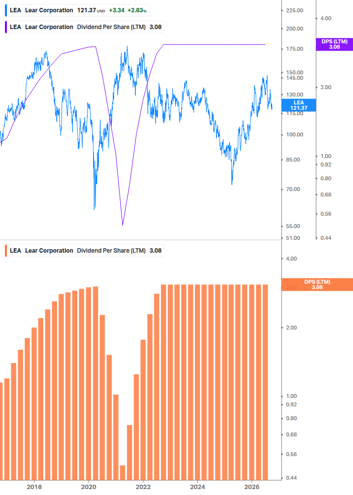 Dividend Growth Chart