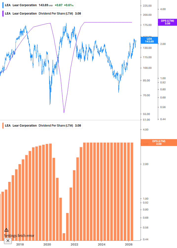 Dividend Growth Chart