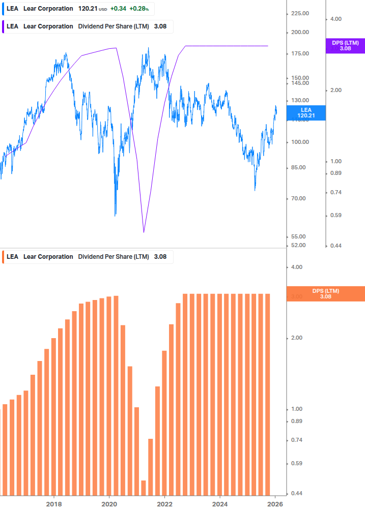 Dividend Growth Chart