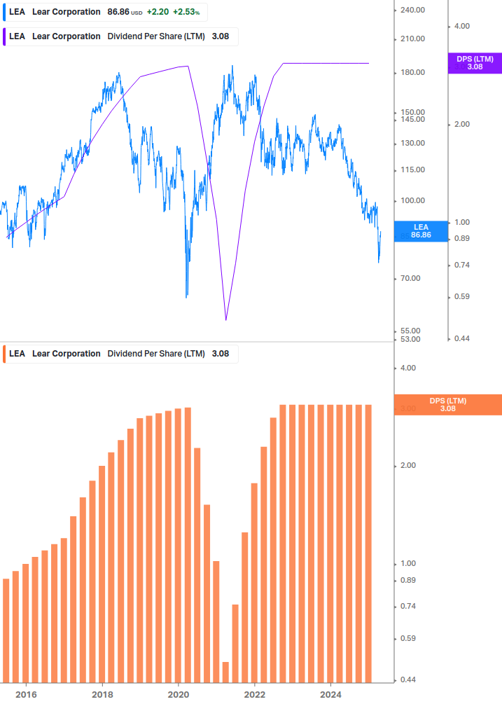 Dividend Growth Chart