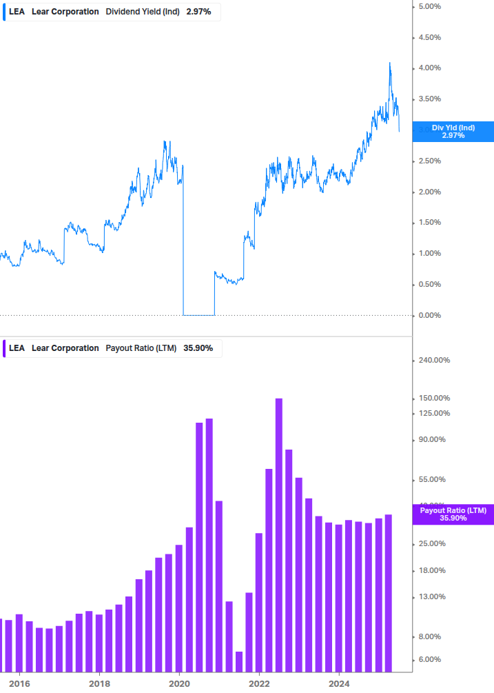 Dividend Safety Chart