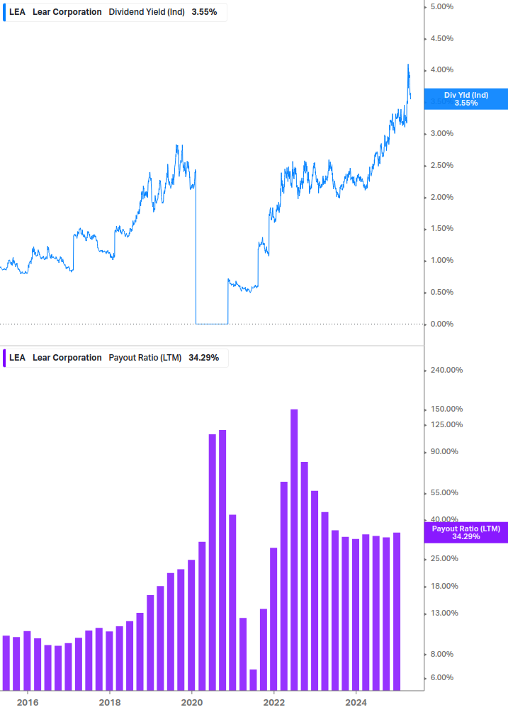 Dividend Safety Chart