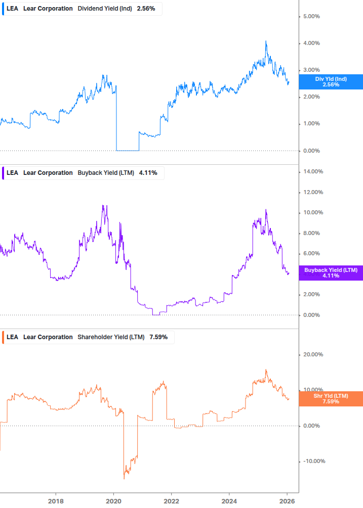 Shareholder Yield Chart
