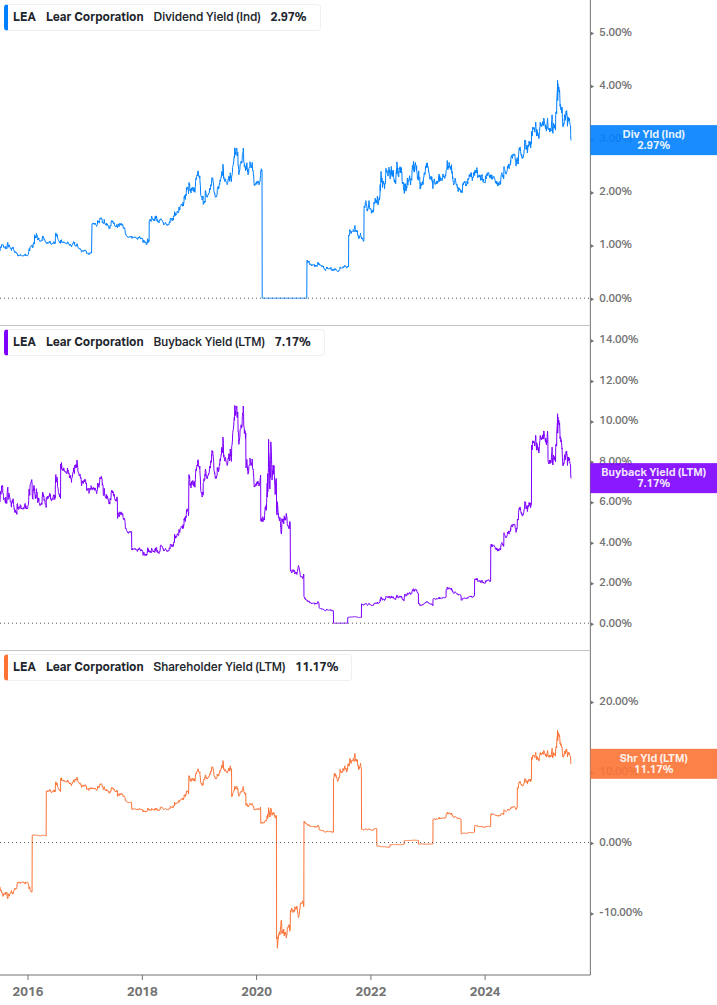 Shareholder Yield Chart