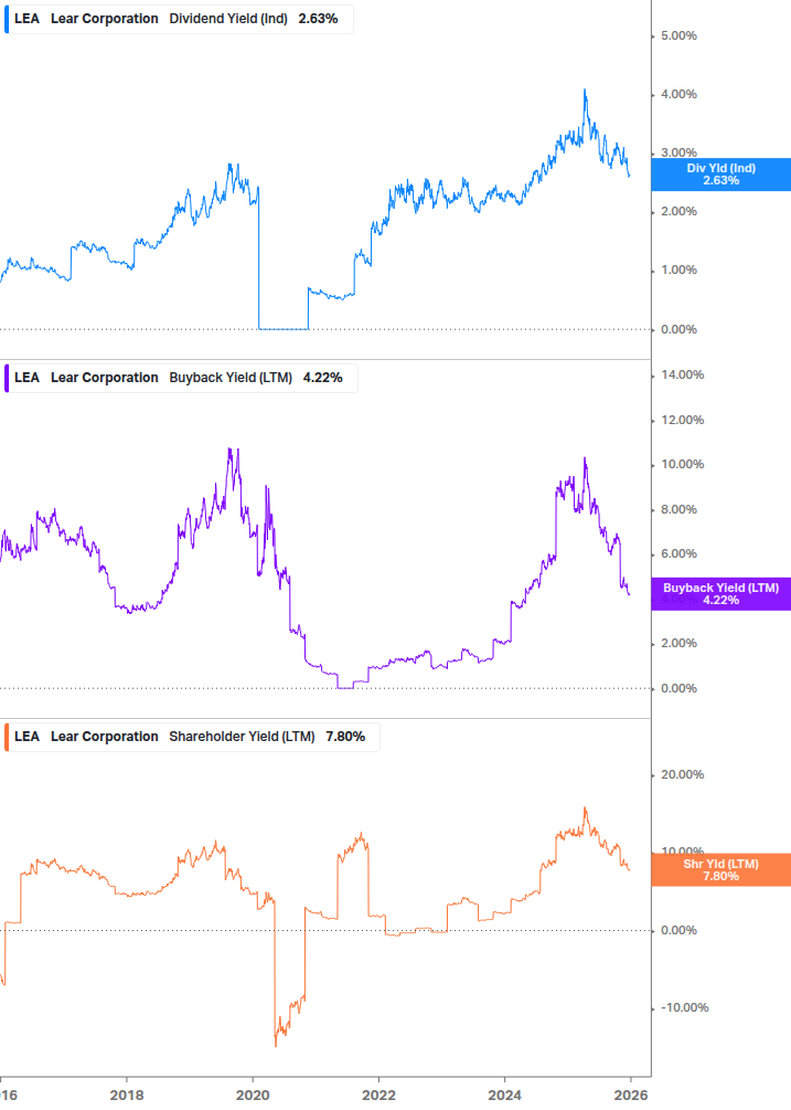 Shareholder Yield Chart