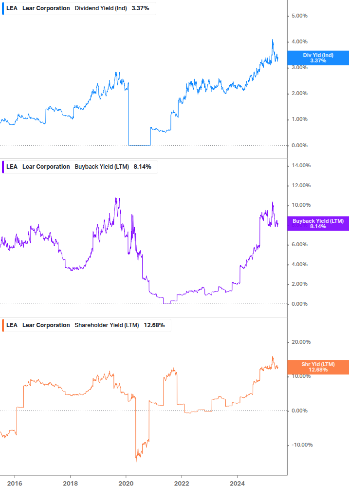Shareholder Yield Chart