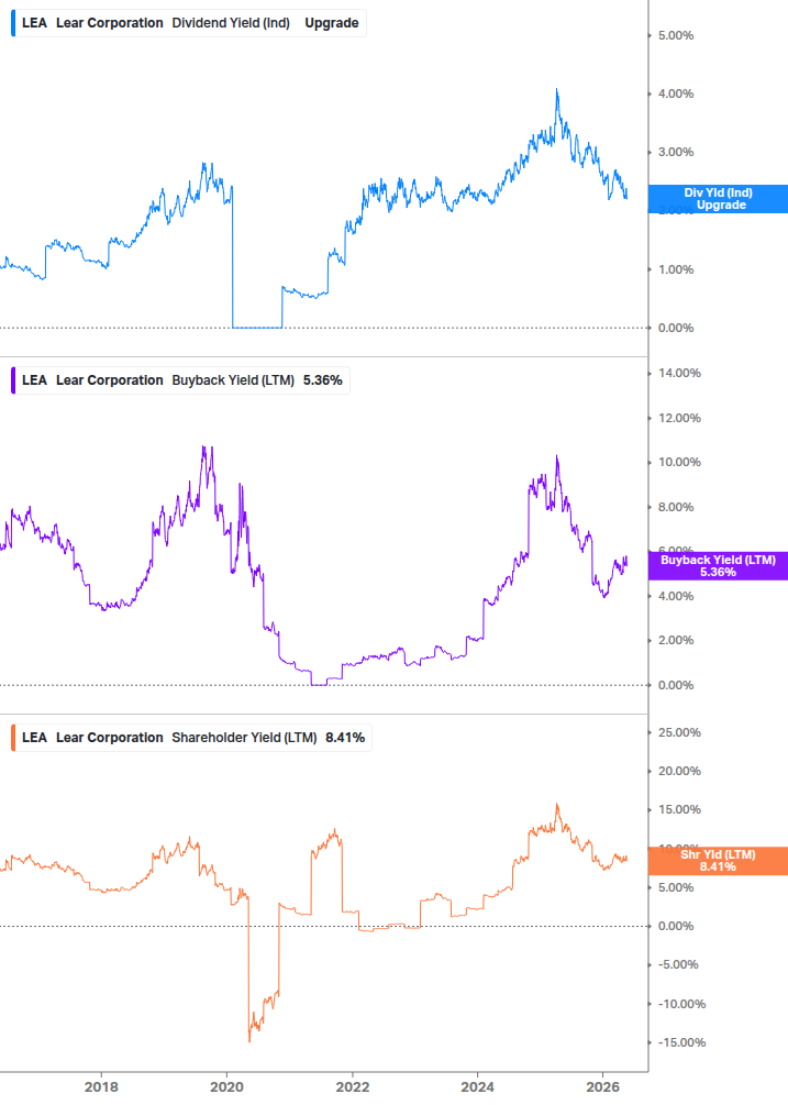 Shareholder Yield Chart