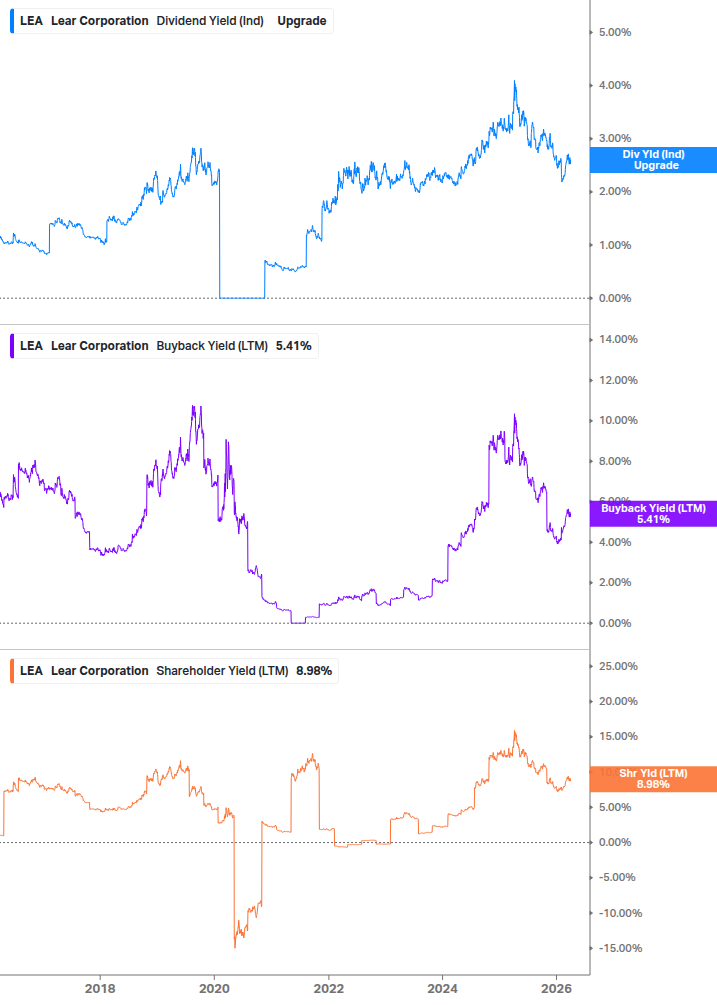 Shareholder Yield Chart