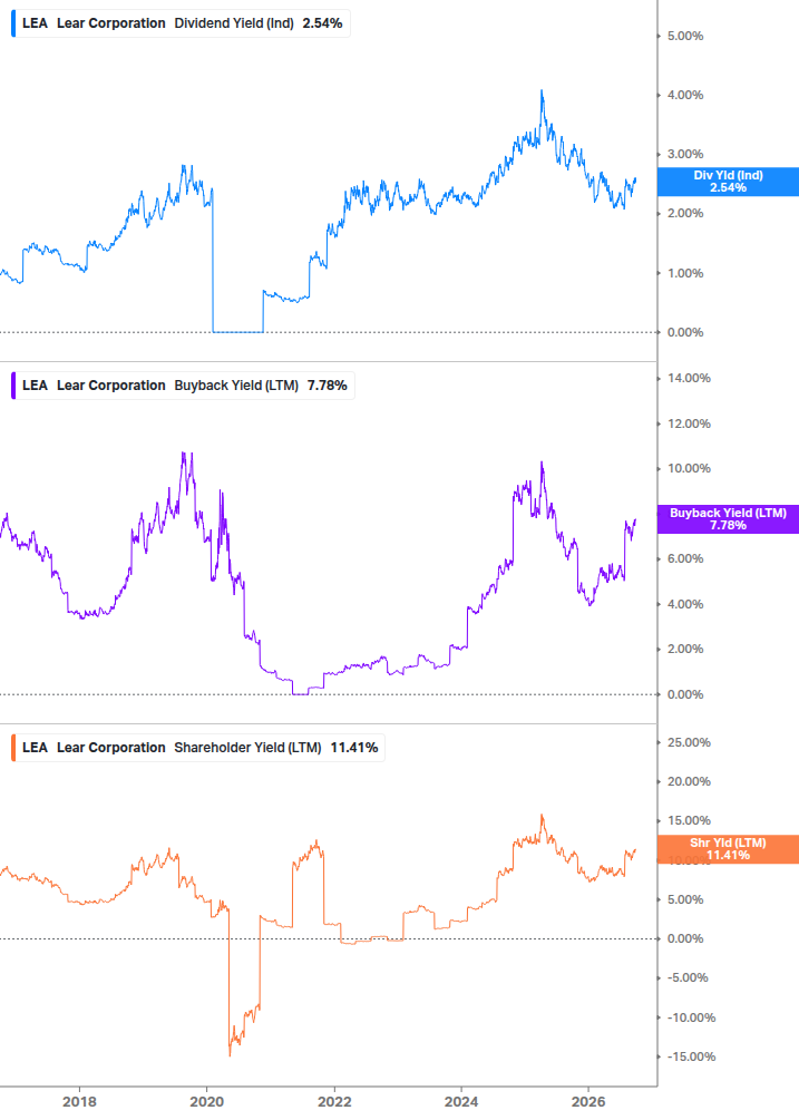 Shareholder Yield Chart