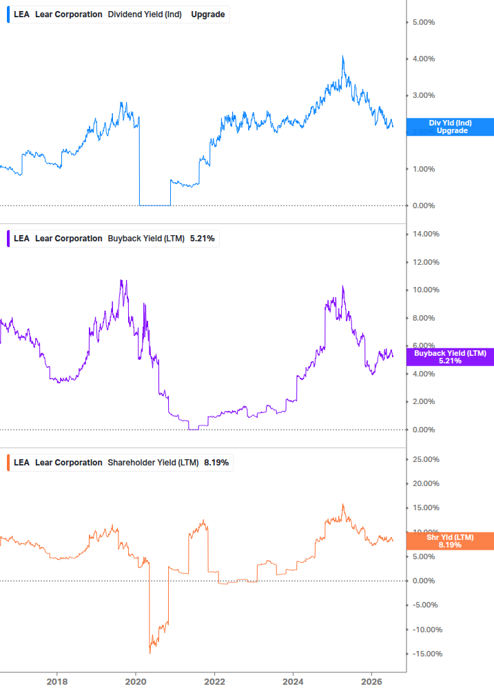 Shareholder Yield Chart