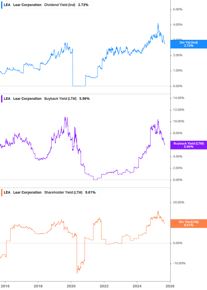 Shareholder Yield Chart