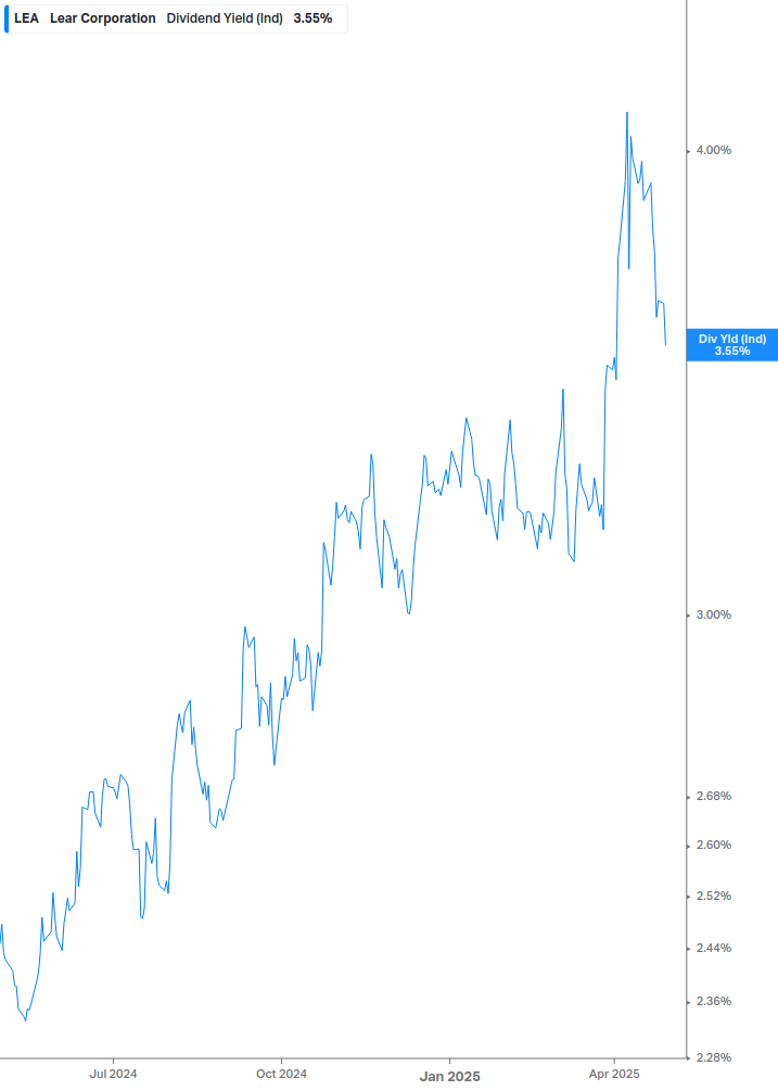 Dividend Yield Chart