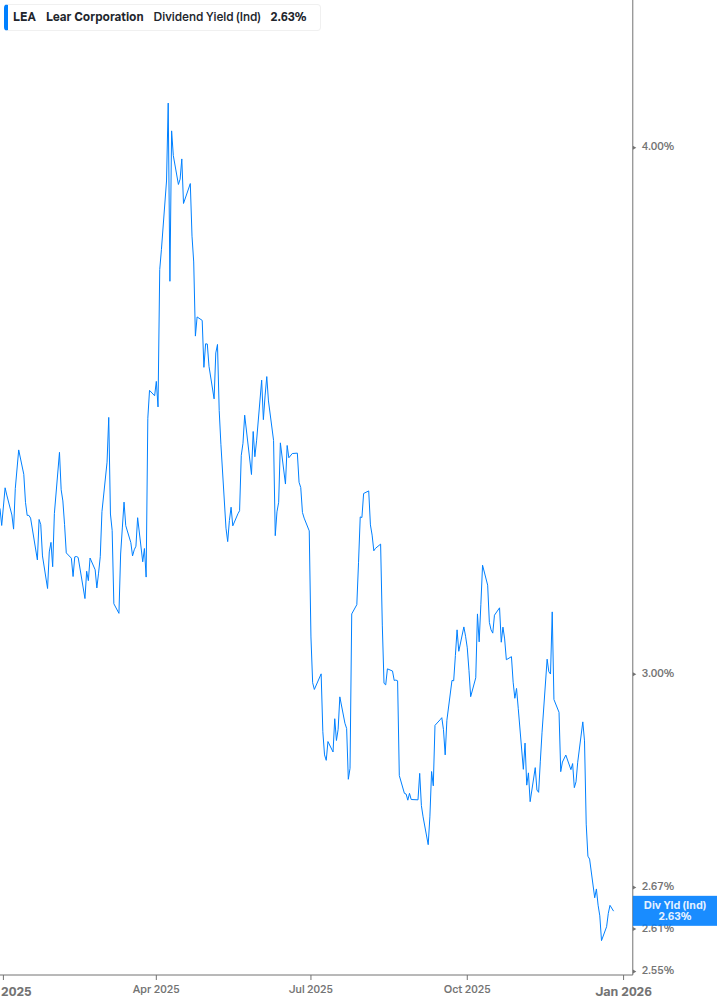Dividend Yield Chart