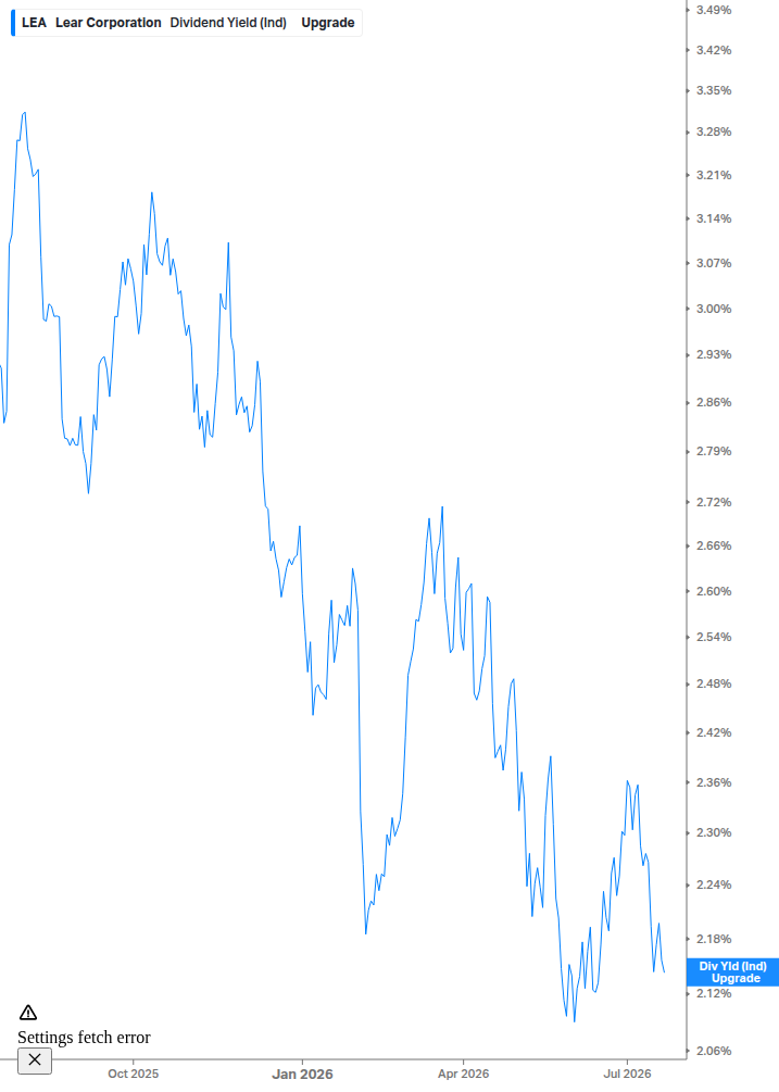 Dividend Yield Chart