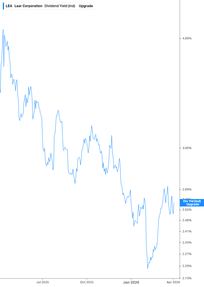Dividend Yield Chart