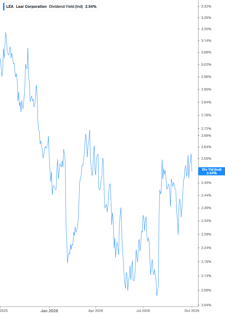 Dividend Yield Chart