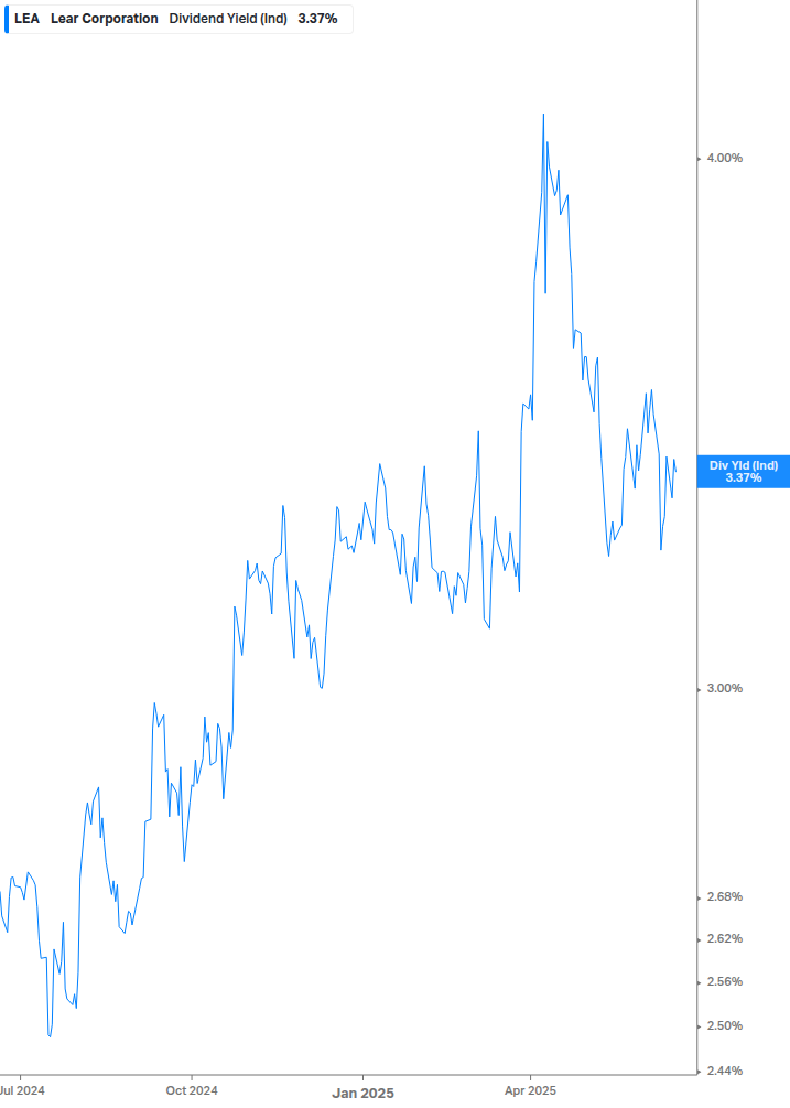 Dividend Yield Chart