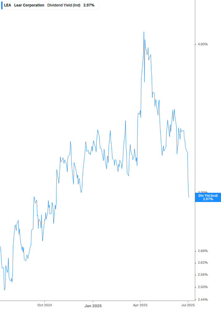 Dividend Yield Chart