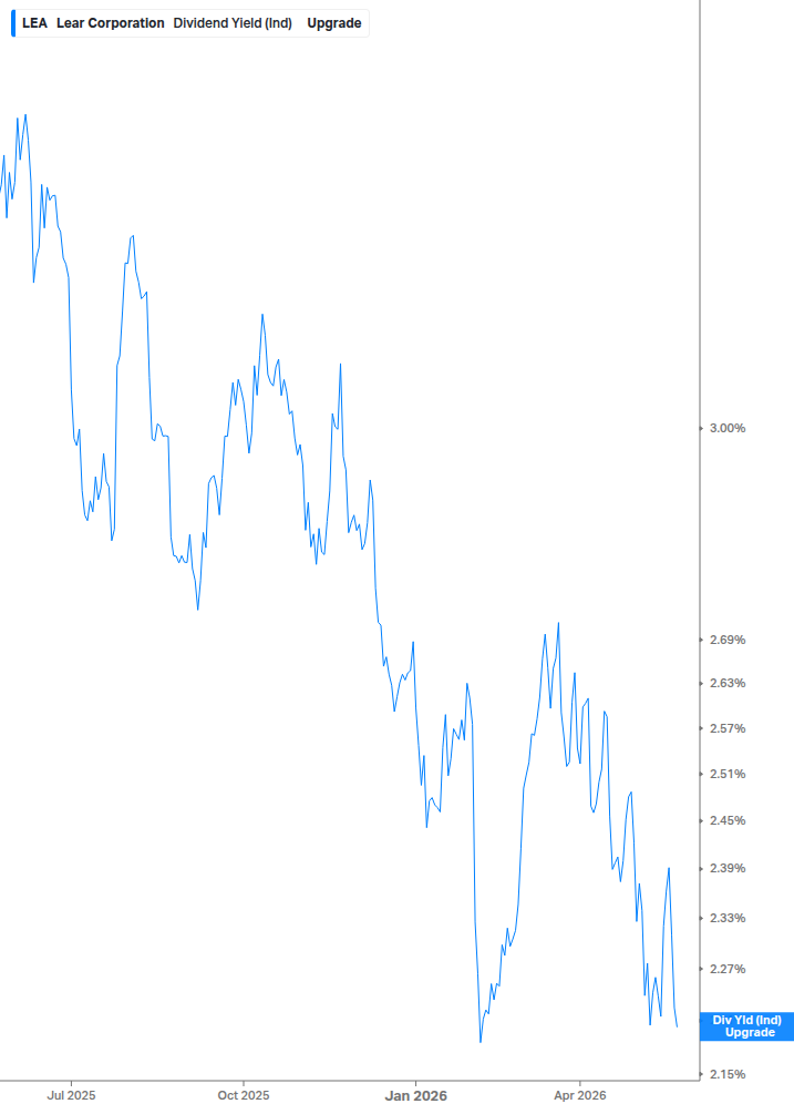 Dividend Yield Chart