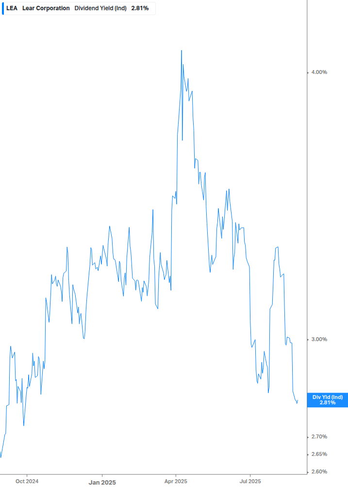 Dividend Yield Chart