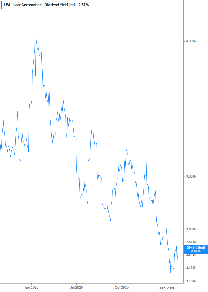 Dividend Yield Chart