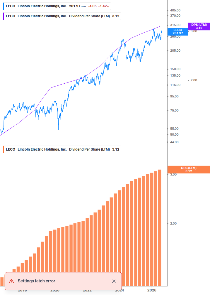 Dividend Growth Chart