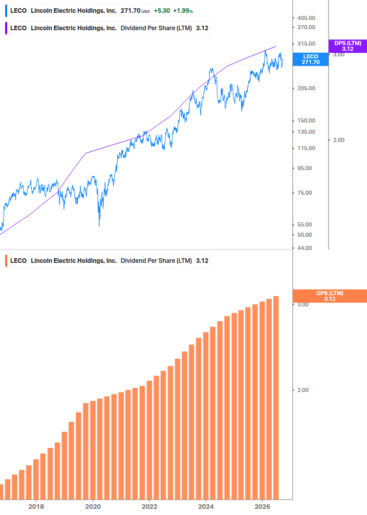 Dividend Growth Chart