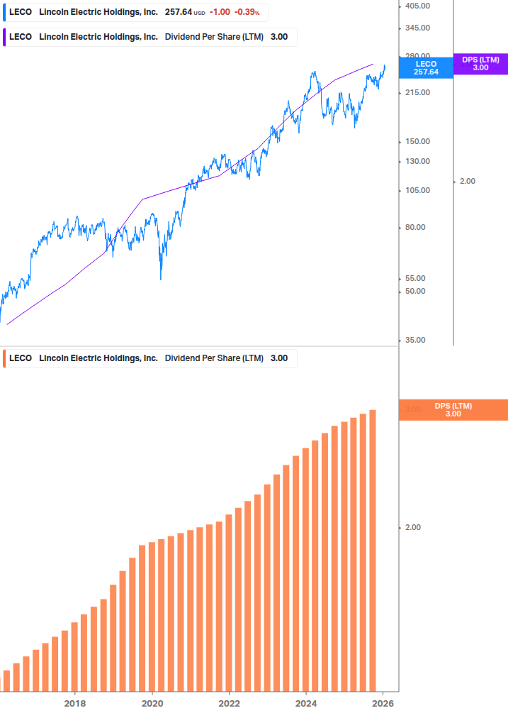 Dividend Growth Chart