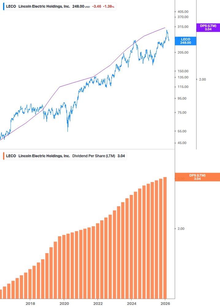 Dividend Growth Chart