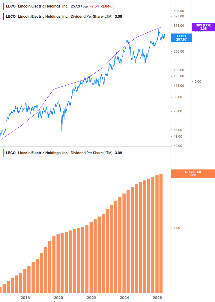 Dividend Growth Chart