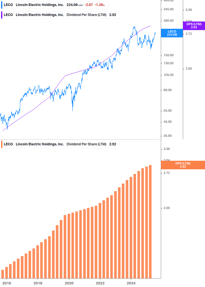 Dividend Growth Chart