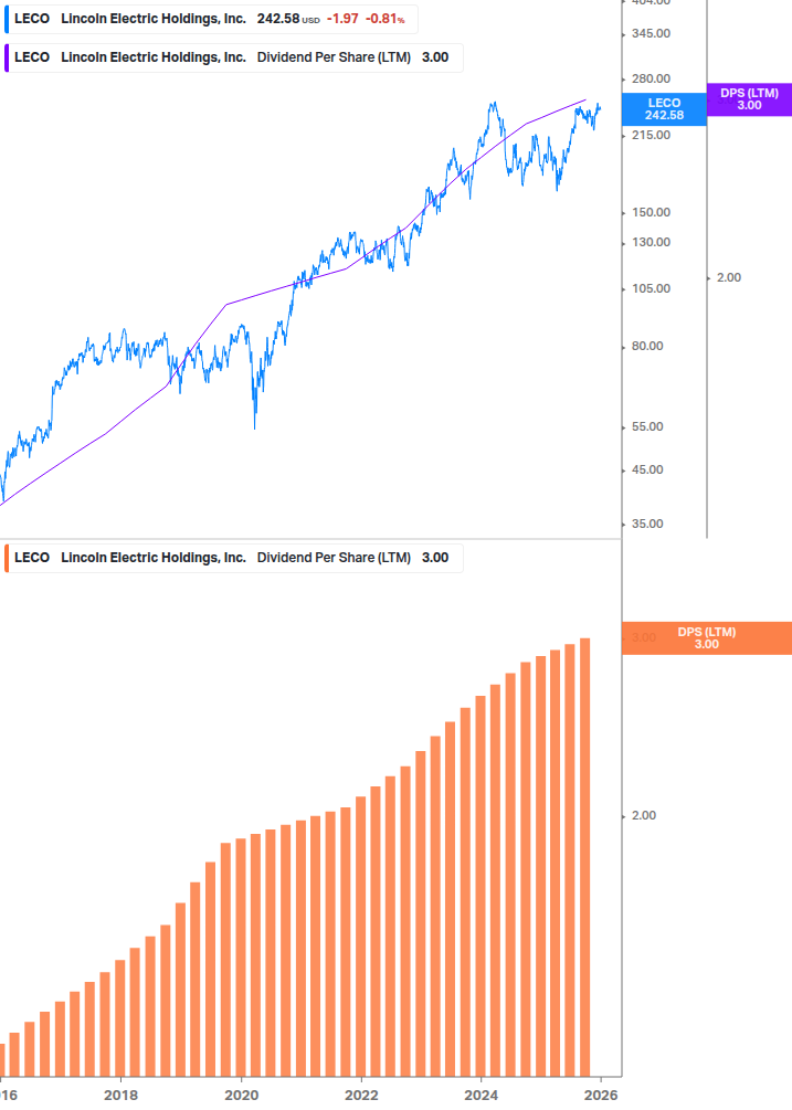 Dividend Growth Chart