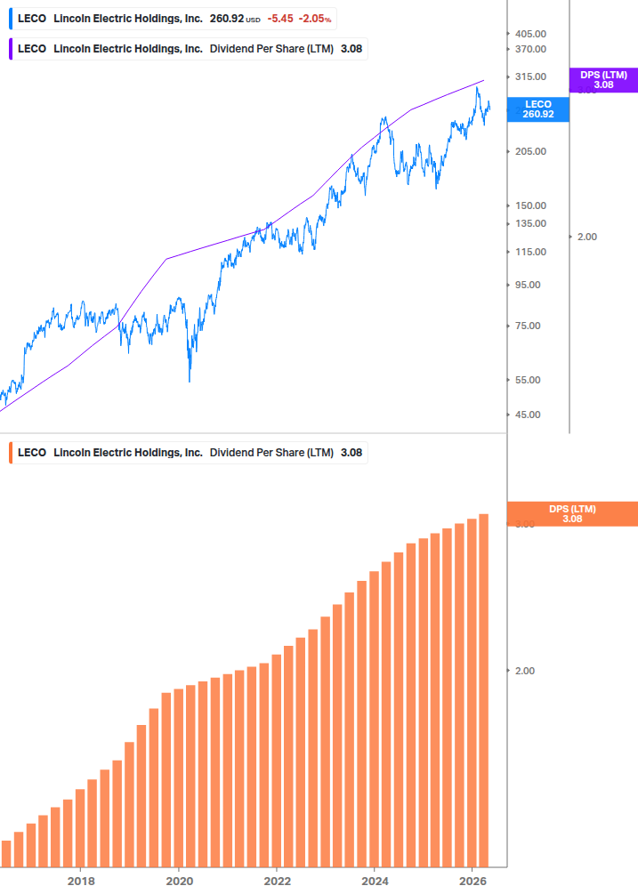 Dividend Growth Chart