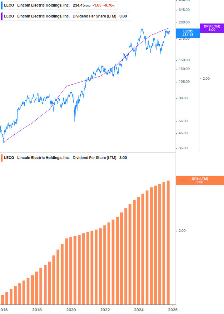 Dividend Growth Chart