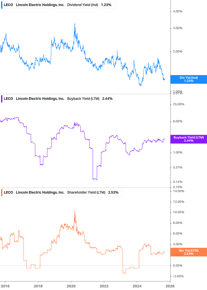 Shareholder Yield Chart