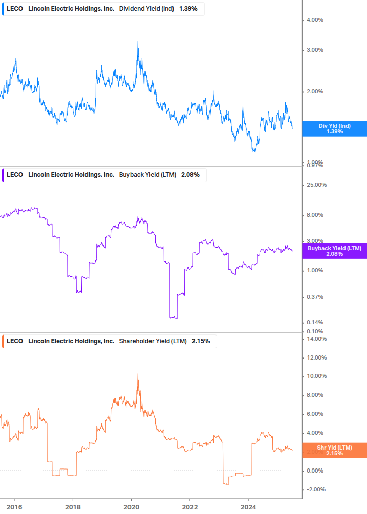 Shareholder Yield Chart