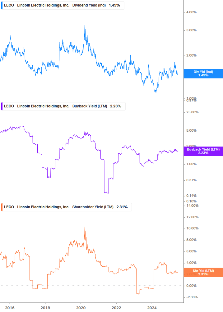 Shareholder Yield Chart