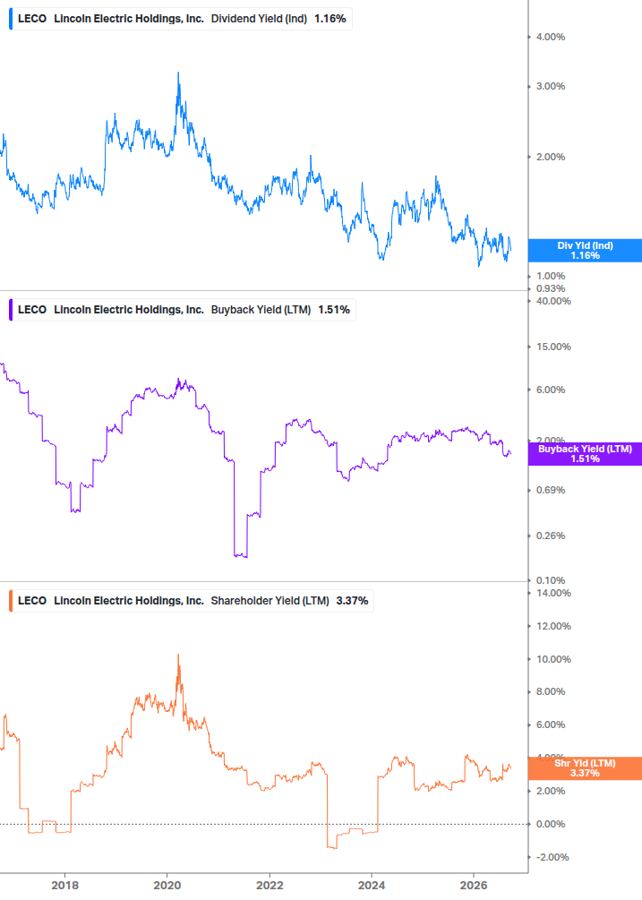 Shareholder Yield Chart