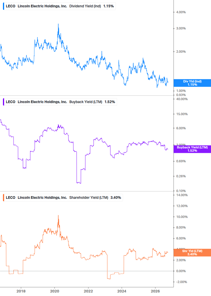 Shareholder Yield Chart
