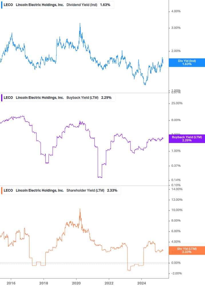Shareholder Yield Chart