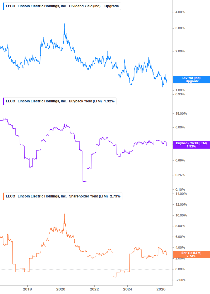 Shareholder Yield Chart