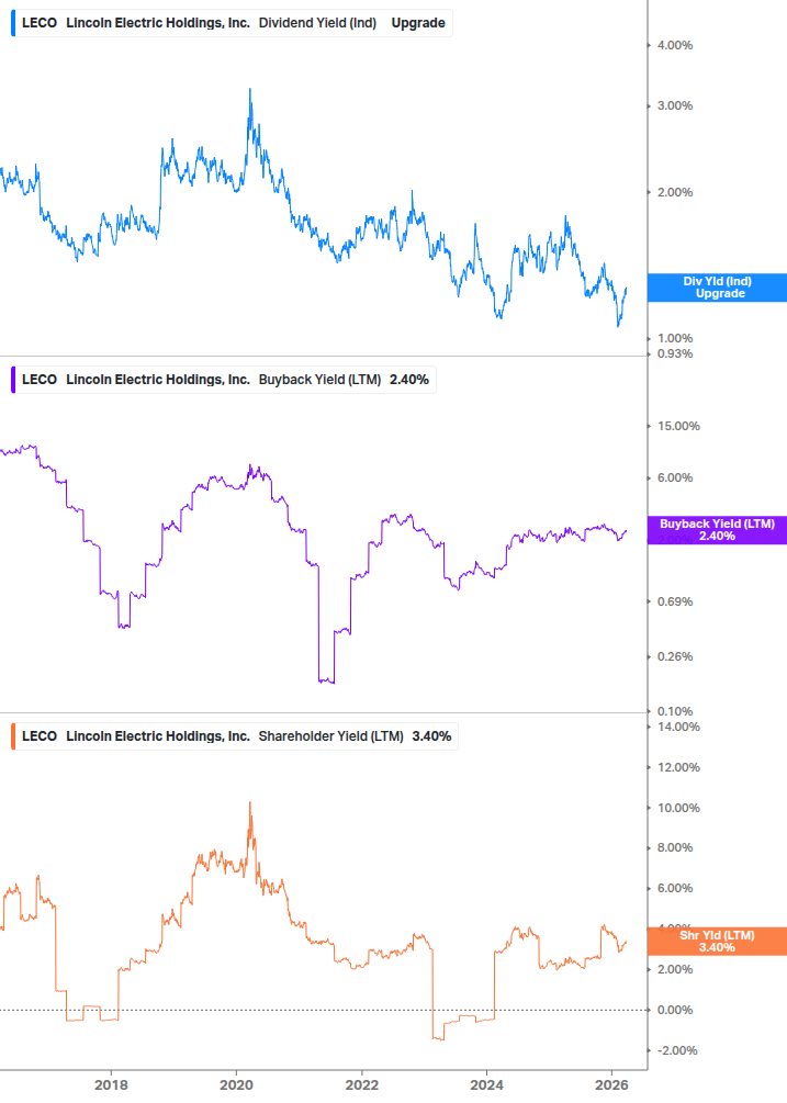 Shareholder Yield Chart