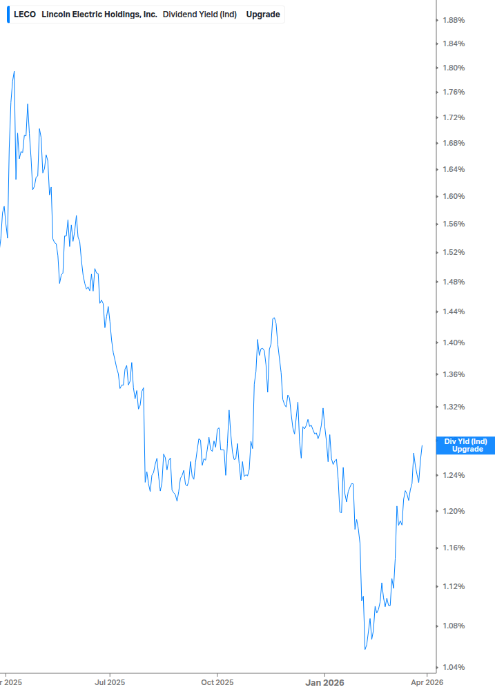 Dividend Yield Chart